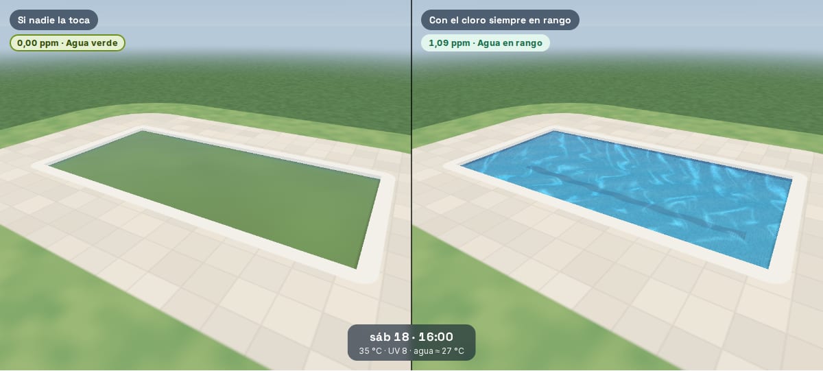 Simulator screenshot: on the left the pool left alone, green; on the right, with chlorine in range, crystal clear